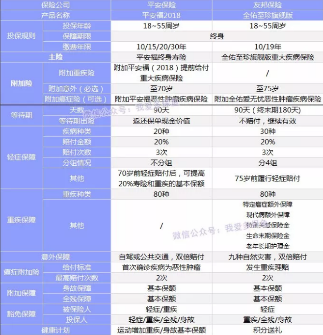 全佑至重疾險為什么這么貴？