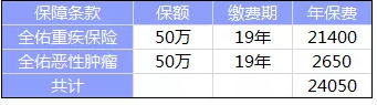 全佑至重疾險為什么這么貴？