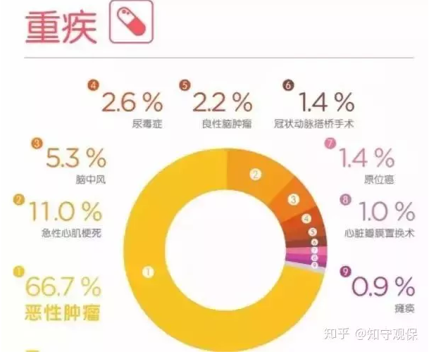 7款癌癥多次賠付型重疾險對比，總有一款值得入手
