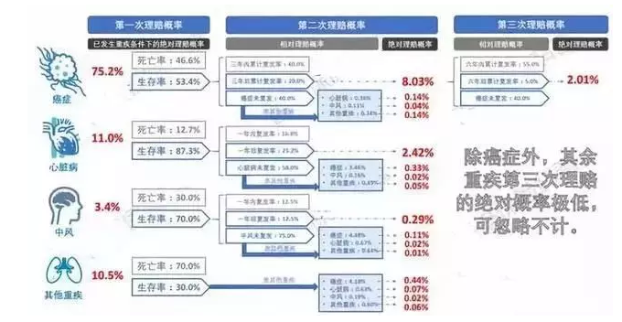 7款癌癥多次賠付型重疾險對比，總有一款值得入手