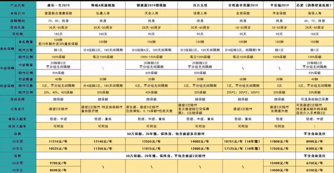 7款癌癥多次賠付型重疾險對比，總有一款值得入手