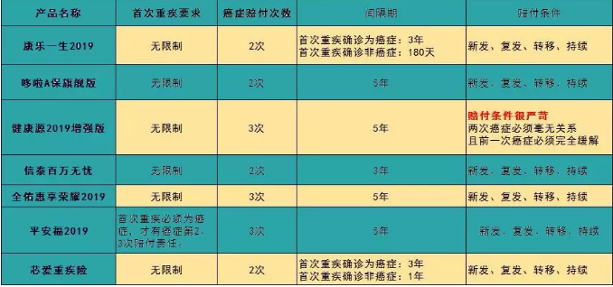 7款癌癥多次賠付型重疾險對比，總有一款值得入手