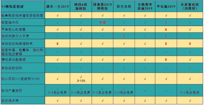 7款癌癥多次賠付型重疾險對比，總有一款值得入手