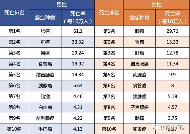 7款重疾險深度測評，女性高發(fā)重疾怎么選？