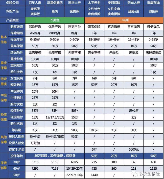 7款重疾險深度測評，女性高發(fā)重疾怎么選？