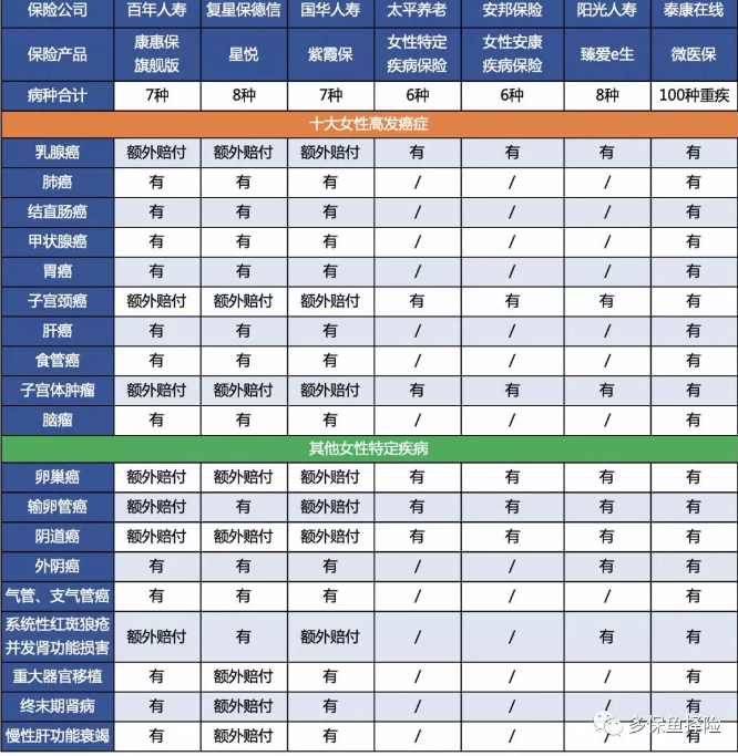 7款重疾險深度測評，女性高發(fā)重疾怎么選？