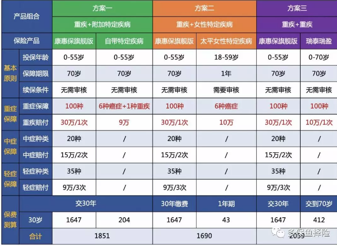 7款重疾險深度測評，女性高發(fā)重疾怎么選？