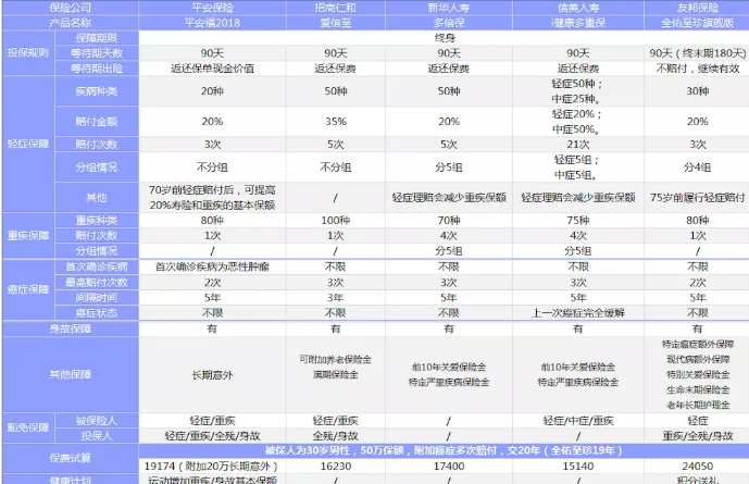 新華多倍保VS友邦全佑至珍VS平安福2018，哪一款性?xún)r(jià)比最高