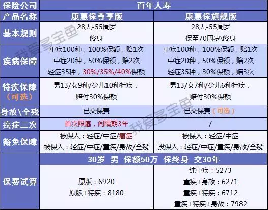 百年人壽康惠保3次升級，這次升級有哪些驚喜？