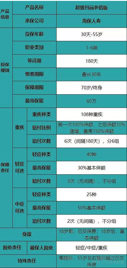 海保超級瑪麗多倍版重疾險怎么樣？