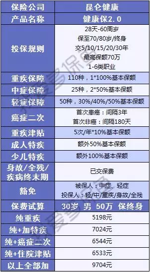 健康保2.0來(lái)襲，重疾之王又要更新?lián)Q代了？