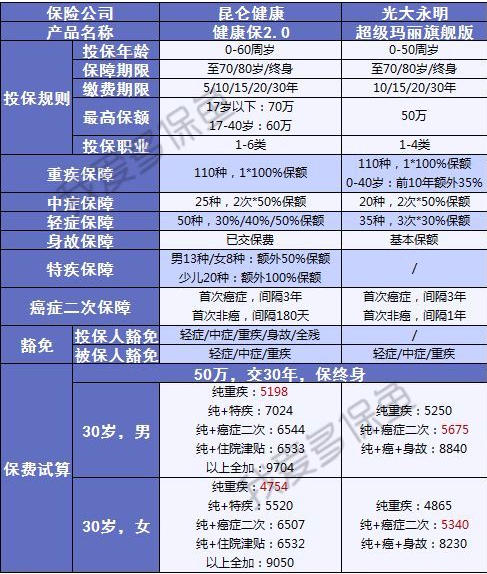 健康保2.0來(lái)襲，重疾之王又要更新?lián)Q代了？
