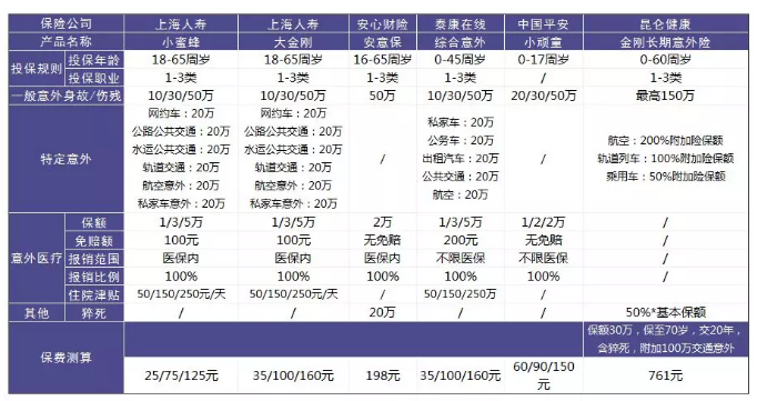 意外險該怎么選？