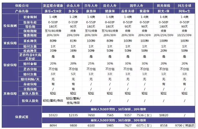 單次賠付的重疾險怎么樣？