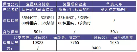 單次賠付的重疾險怎么樣？