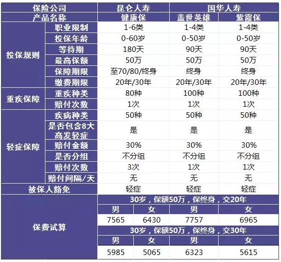 單次賠付的重疾險怎么樣？