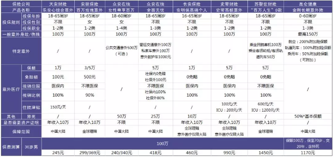 100萬(wàn)保額的意外險怎么選？