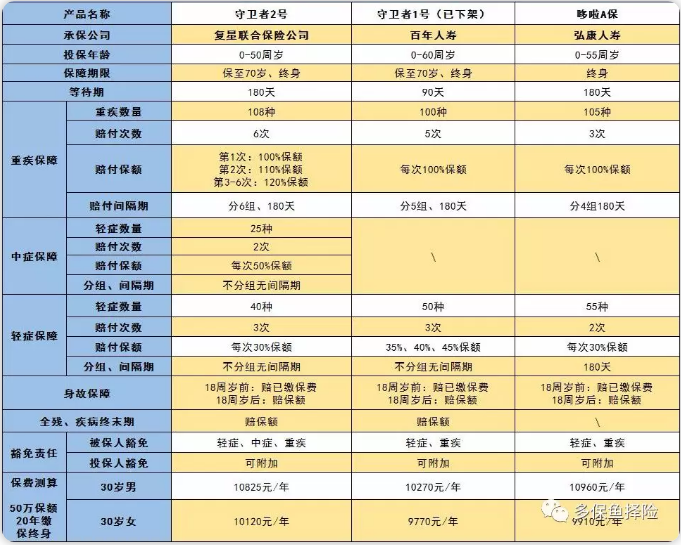 守衛者2號測評，又一款超高性?xún)r(jià)比重疾險