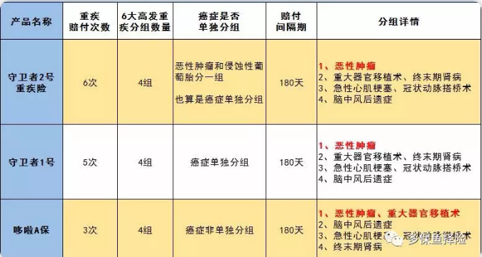 守衛者2號測評，又一款超高性?xún)r(jià)比重疾險
