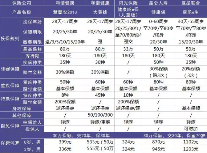 如何選擇少兒定期重疾險？