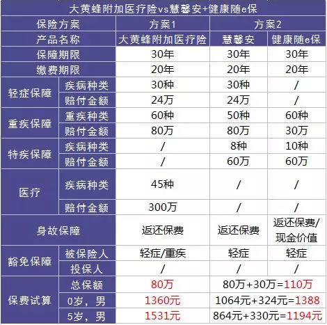 如何選擇少兒定期重疾險？