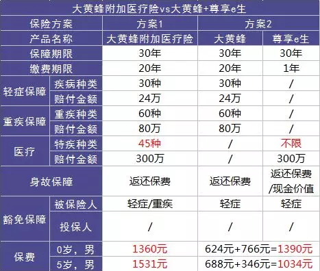 如何選擇少兒定期重疾險？
