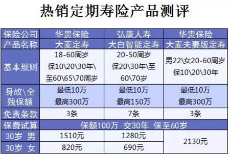 什么保險值得買(mǎi)？看看這15款