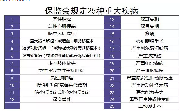 重疾險的中癥是如何劃分得？