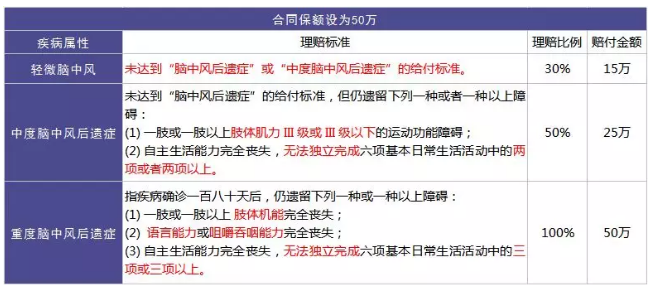 重疾險的中癥是如何劃分得？