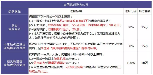 重疾險的中癥是如何劃分得？