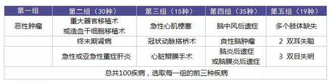 重疾理賠有哪些坑？