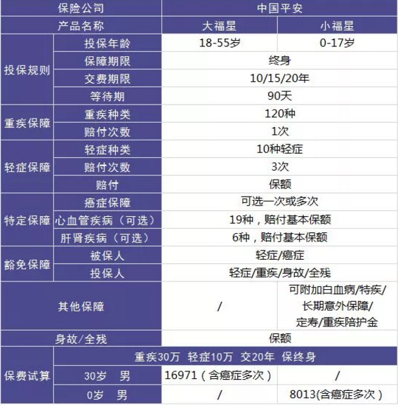 平安大小福星重疾險，到底怎么樣