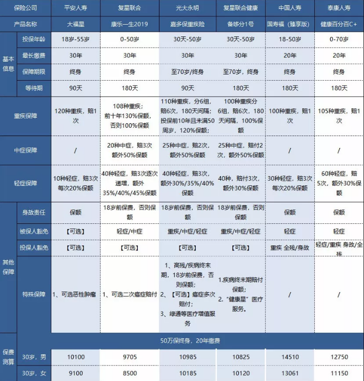 平安大小福星重疾險，到底怎么樣