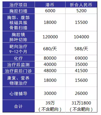得了癌癥到底需要多少錢(qián)？
