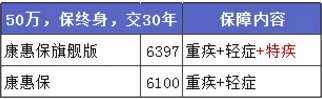 康惠保旗艦版值不值得購買(mǎi)？