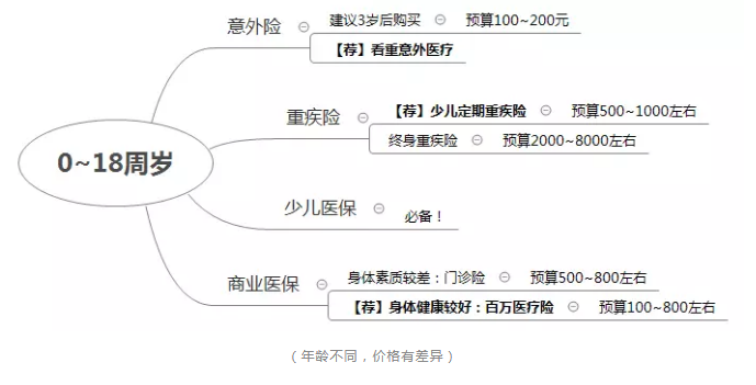 如何正確配置合適的保險？