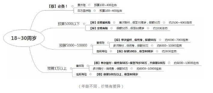 如何正確配置合適的保險？