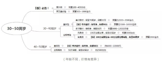 如何正確配置合適的保險？