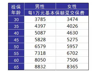 如何正確配置合適的保險？