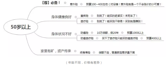 如何正確配置合適的保險？