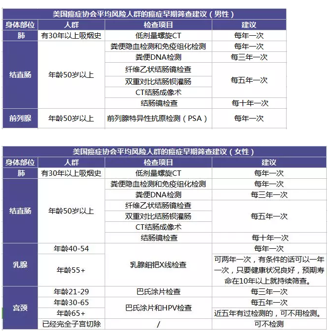 為什么每年體檢還是查不出癌？