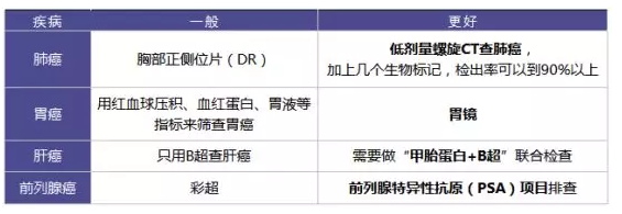 為什么每年體檢還是查不出癌？