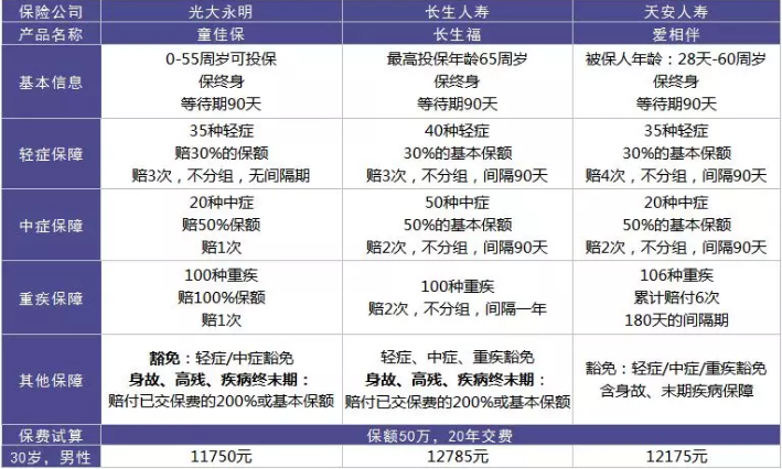  愛(ài)相伴重疾險好不好？值不值得購買(mǎi)？