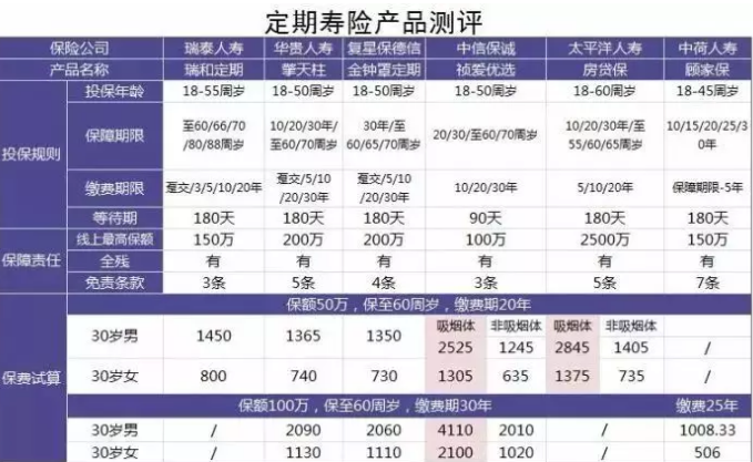 6款定期壽險產(chǎn)品測評：保障齊，價(jià)格優(yōu)的都在這