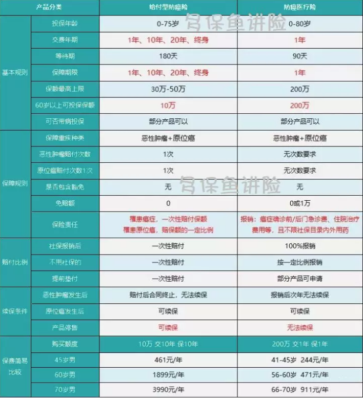 如何給50歲-70歲的父母，配置保險？