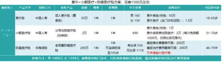 如何給50歲-70歲的父母，配置保險？