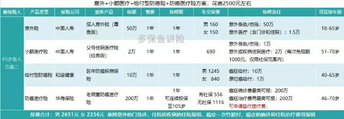 如何給50歲-70歲的父母，配置保險？