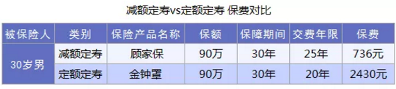 什么是減額定期壽險？
