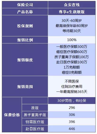 尊享e生值不值得購買(mǎi)？