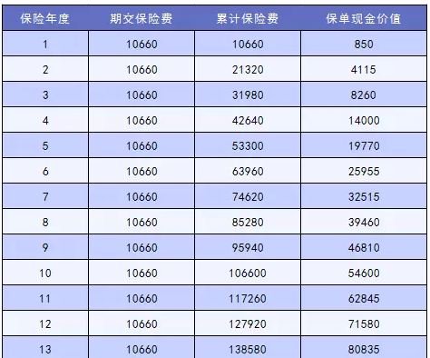 怎么讓退保損失降到最低？